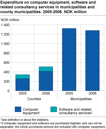 Expenditure on computer equipment, software and related consultancy services in municipalities and county municipalities. 2005-2006. NOK million