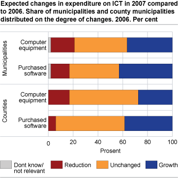 Expected changes in expenditure on ICT in 2007 compared to 2006. Share of municipalities and county municipalities distributed according to the degree of expected change. Per cent