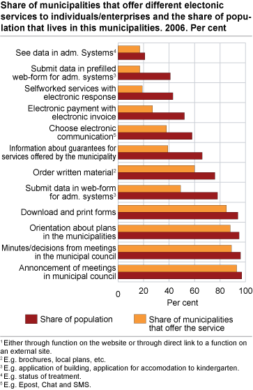 Share of municipalities that offer different electronic services to individuals/enterprises and the share of the population that live in such municipalities. 2006. Per cent.