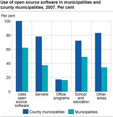 Use of open source software in municipalities and county municipalities. 2007. Per cent.