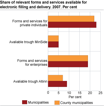 Share of relevant forms and services available for electronic completion. 2007. Per cent.