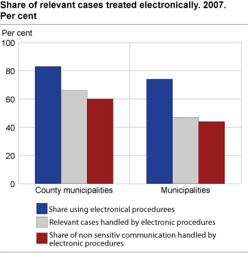 Share of relevant cases treated electronically. 2007. Per cent.
