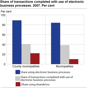 Share of transactions completed with use of electronic business processes. 2007. Per cent.