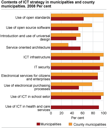 Contents of ICT strategies in municipalities and county municipalities. 2008. Per cent