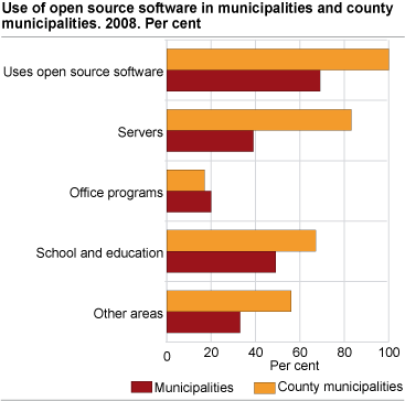 Usage of open source software in municipalities and county municipalities. 2008. Per cent