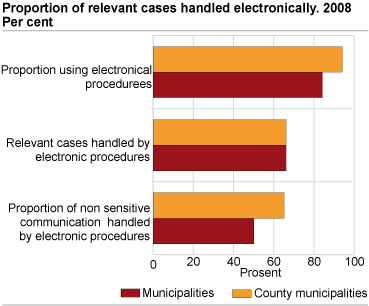 Proportion of relevant cases handled electronically. 2008. Per cent
