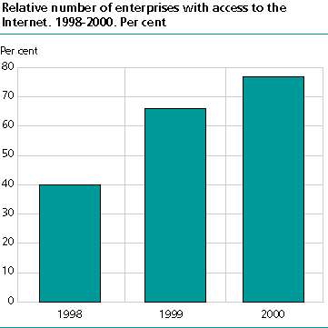 Relative number of enterprises with access to the Internet 1998-2000. Per cent