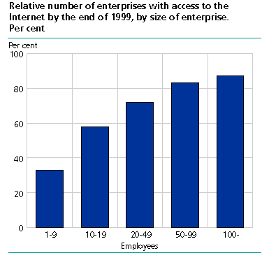 Relative number of enterprises with access to the Internet by the end of 1999, by size of enterprise. Per cent