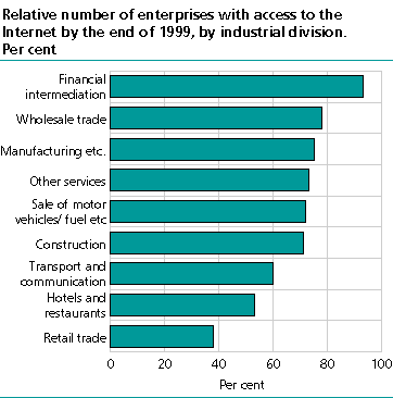 Relative number of enterprises with access to the Internet by the end of 1999, by industrial division. Per cent