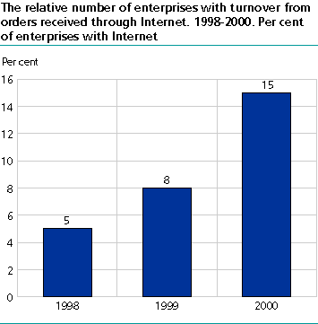  The relative number of enterprises with turnover from orders received through Internet. 1998-2000. Per cent of enterprises with Internet