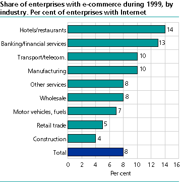  The relative number of enterprises with electronic commerce during 1999, by industry. Per cent of enterprises with Internet 