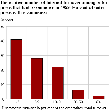  The relative number of Internet turnover among enterprises that had e-commerce in 1999. Per cent of enterprises with e-commerce