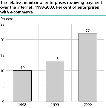  The relative number of enterprises receiving payment over the Internet. 1998-2000. Per cent of enterprises with e-commerce
