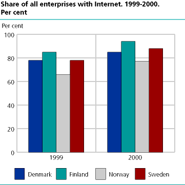  Share of all enterprises with Internet. 1999-2000. Per cent