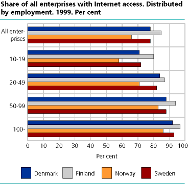  Share of all enterprises with Internet access. Distributed by employment. 1999. Per cent 