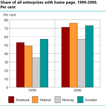 Share of all enterprises with home page. 1999-2000. Per cent 