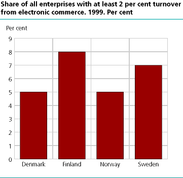  Share of all enterprises with at least 2 per cent turnover from electronic commerce. 1999. Per cent