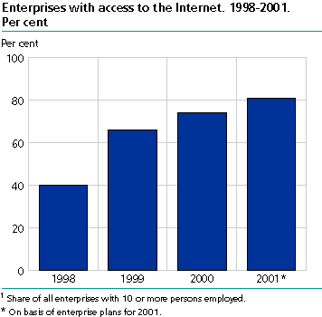  Enterprises with access to the Internet. Share of all enterprises with 10 or more persons employed. 1998-2001. Per cent 