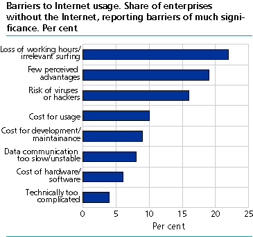   Barriers to the Internet usage. Share of enterprises without the Internet, reporting barriers of much significance. Per cent 