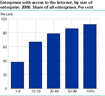  Enterprises with access to the Internet, by size of enterprise. 2000. Share of all enterprises. Per cent 