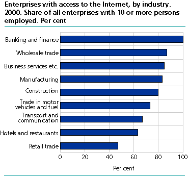   Enterprises with access to the Internet by industry. 2000. Share of all enterprises with 10 or more persons employed. Per cent