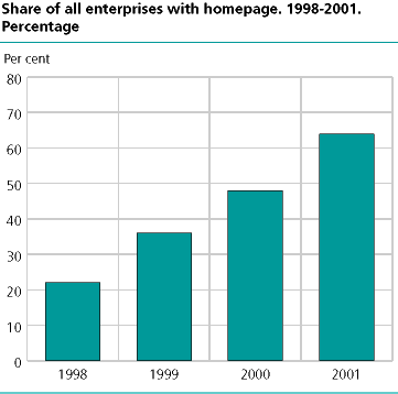  Share of all enterprises with homepage. 1998-2001. Per cent 