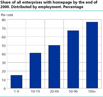  Share of all enterprises with homepage by the end of 2000. Distributed by employment. Per cent 