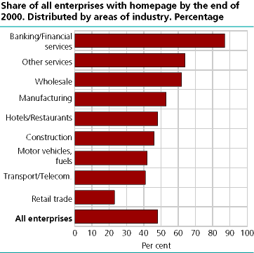  Share of all enterprises with homepage by the end of 2000. Distributed by area of industry. Per cent 