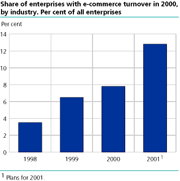 The relative number of enterprises with turnover from orders received through Internet. 1998-2001. Per cent of all enterprises