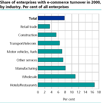The relative number of enterprises with electronic commerce during 2000, by industry. Per cent of all enterprises 