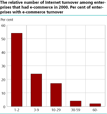 The relative number of Internet turnover among enterprises that had e-commerce in 2000. Per cent of enterprises with e-commerce turnover
