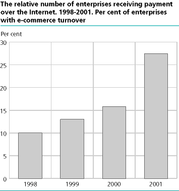 The relative number of enterprises receiving payment over the Internet. 1998-2001. Per cent of enterprises with e-commerce turnover