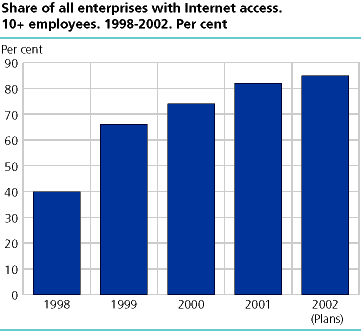 Share of all enterprises with Internet access. 10+ employees. 1998-2002. Per cent