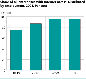 Share of all enterprises with Internet access. Distributed by employment. 2001. Per cent
