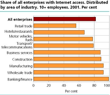 Share of all enterprises with Internet access. Distributed by area of industry. 10+ employees. 2001. Per cent