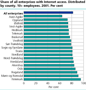 Share of all enterprises with Internet access. Distributed by county. 10+ employees. 2001. Per cent