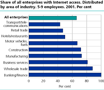 Share of all enterprises with Internet access. Distributed by area of industry. Enterprises with 5-9 employees. 2001. Per cent