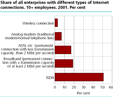 Share of all enterprises with different types of Internet connections. 10+ employees. 2001. Per cent