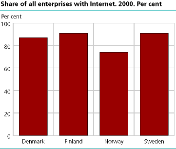 Portion of all enterprises with the Internet. 2000. Per cent.