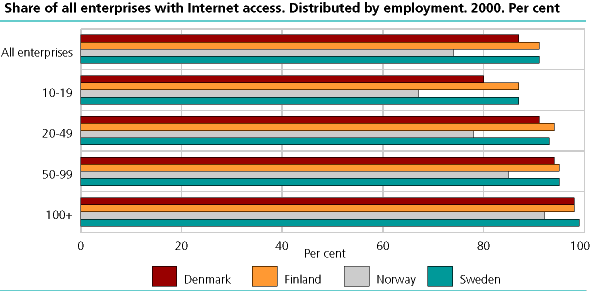Portion of all enterprises with access to the Internet. Distributed by employment. 2000. Per cent