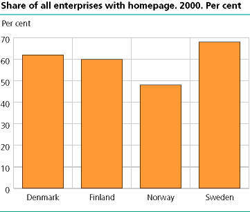 Portion of all enterprises with homepage. 2000. Per cent
