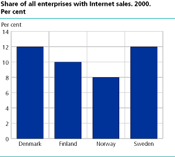 Portion of all enterprises with Internet sales. 2000. Per cent