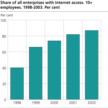 Share of all enterprises with Internet access. 10+ employees. 1998-2003. Per cent