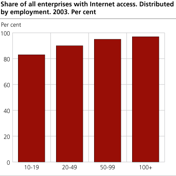 Share of all enterprises with Internet access. Distributed by employment. 2003. Per cent