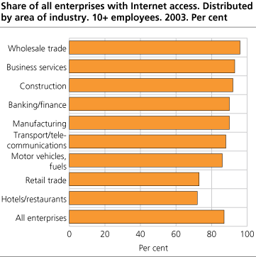 Share of all enterprises with Internet access. Distributed by area of industry. 10+ employees. 2003. Per cent