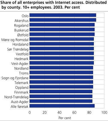 Share of all enterprises with Internet access. Distributed by county. 10+ employees. 2003. Per cent