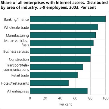 Share of all enterprises with Internet access. Distributed by area of industry. Enterprises with 5-9 employees. 2003. Per cent