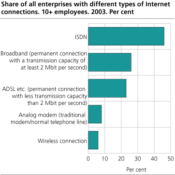 Share of all enterprises with different types of Internet connections. 10+ employees. 2003. Per cent