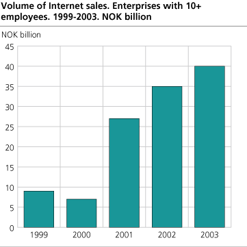 Volume of Internet sales. Enterprises with 10+ employees. 1999-2003. NOK billion