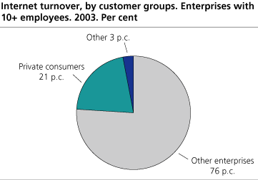 Internet turnover distributed by customer groups. Enterprises with 10+ employees. 2003. Per cent